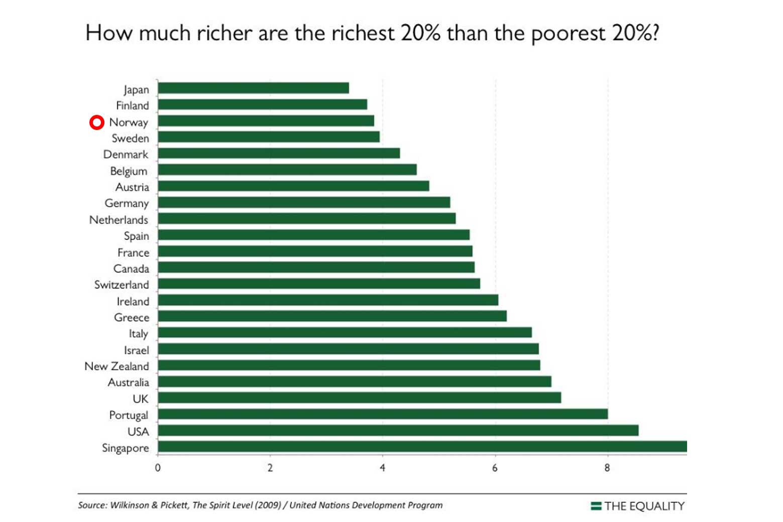 Income countries. More Richer или Richer. Poorest and Richest Countries. Rich Countries. Income inequality in Singapore.